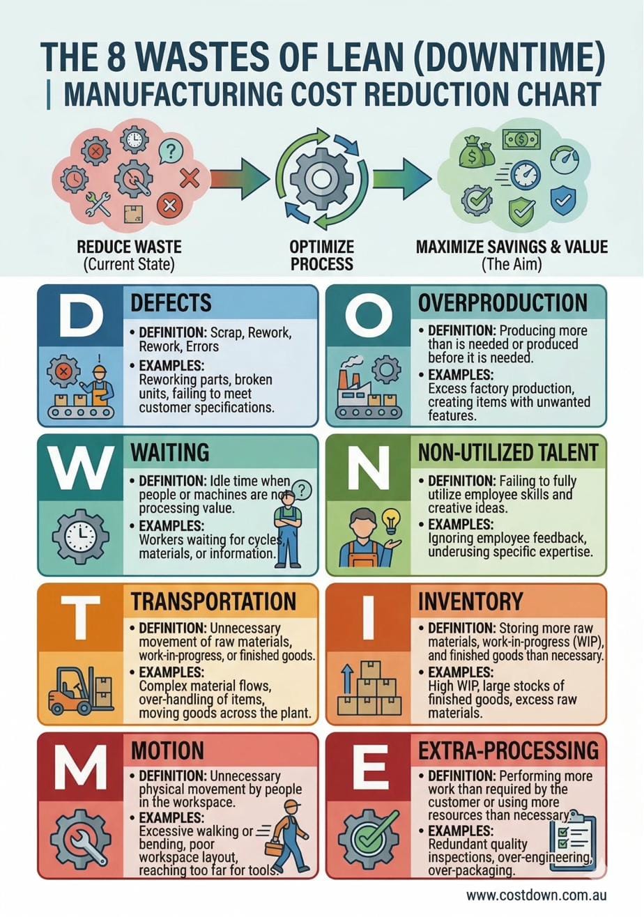 The 8 Wastes of Lean — DOWNTIME Framework