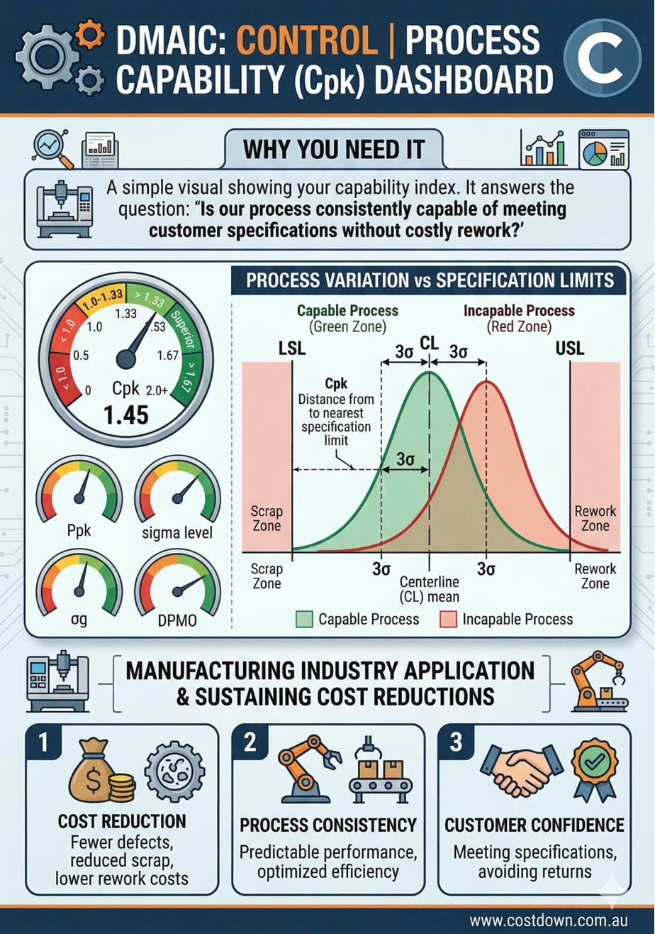 Process Capability (Cpk) diagram showing tolerance spread vs specification limits