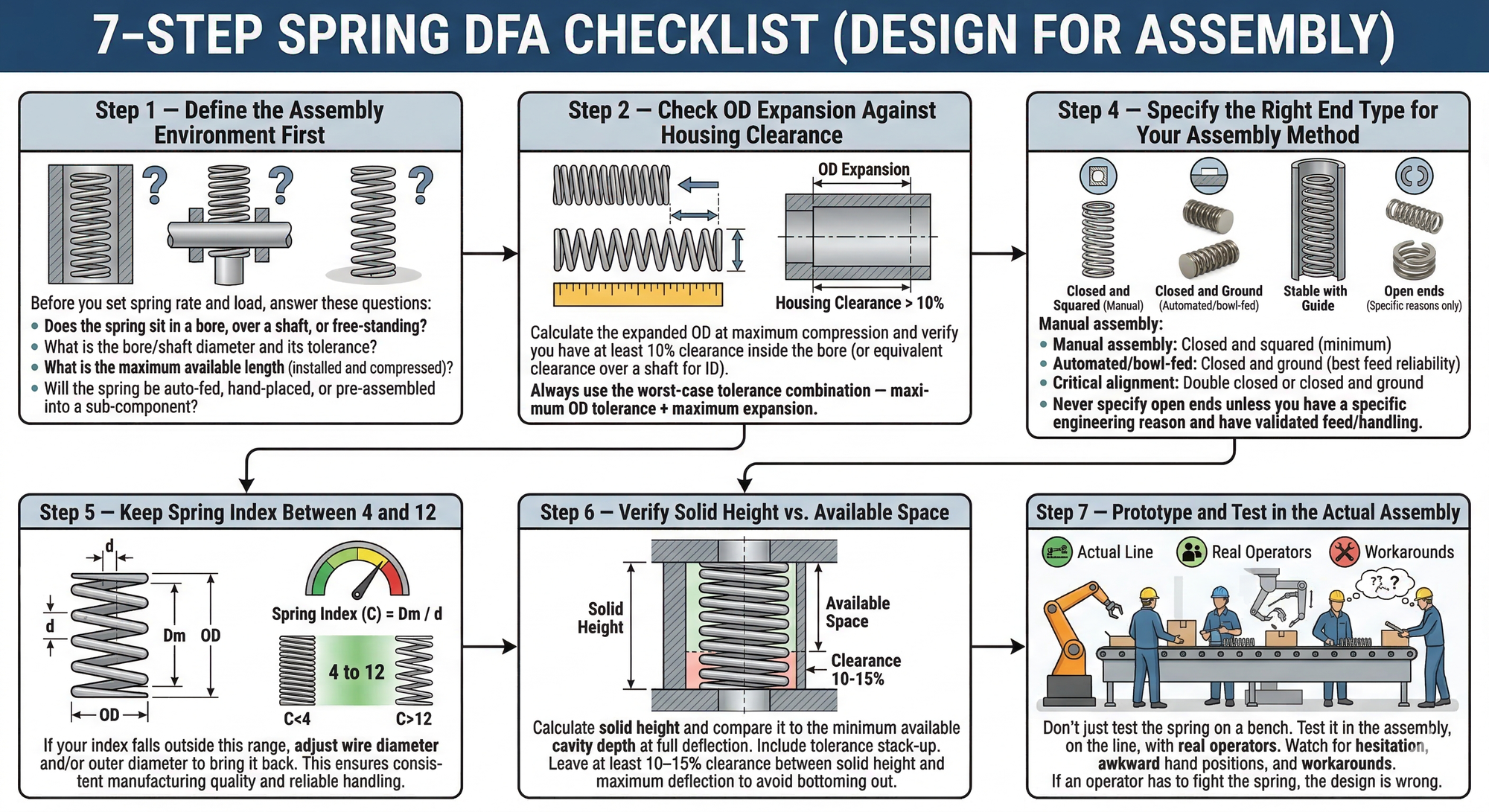 Spring Design-for-Assembly Checklist Flowchart