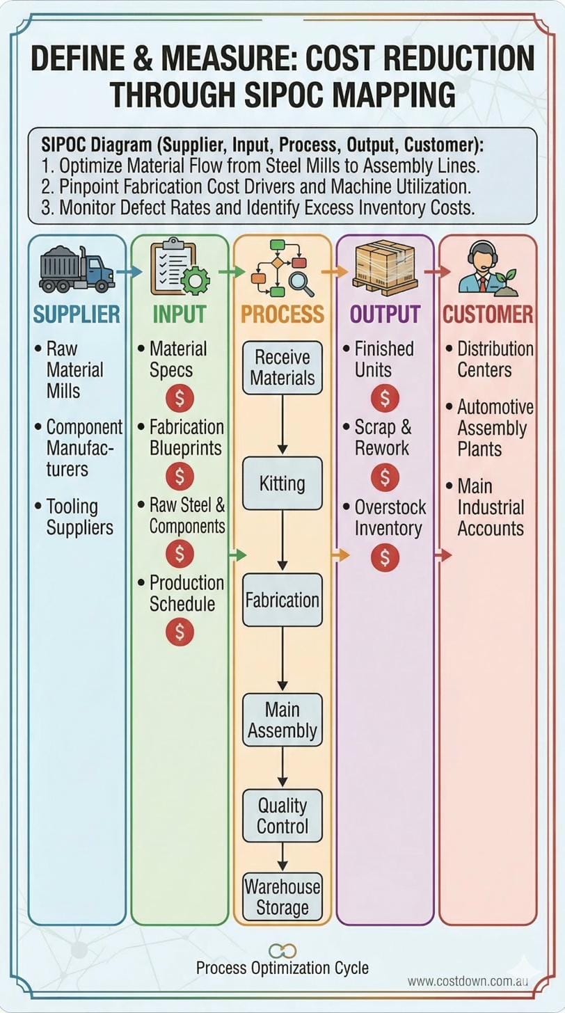 SIPOC Diagram showing Supplier, Input, Process, Output, and Customer boundaries with cost indicators at each stage