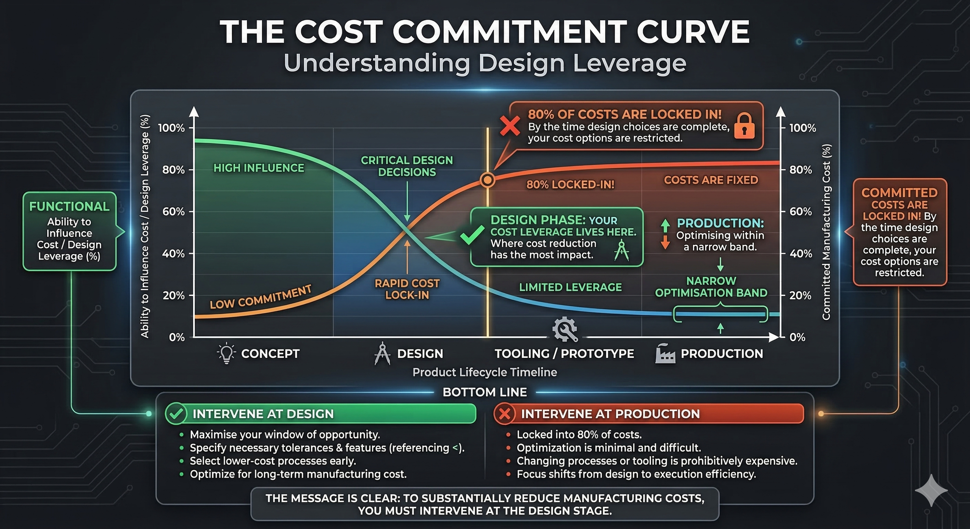 Chart: Cost Commitment Curve — showing ~80% of cost locked in by end of design, with cost influence dropping rapidly after design phase