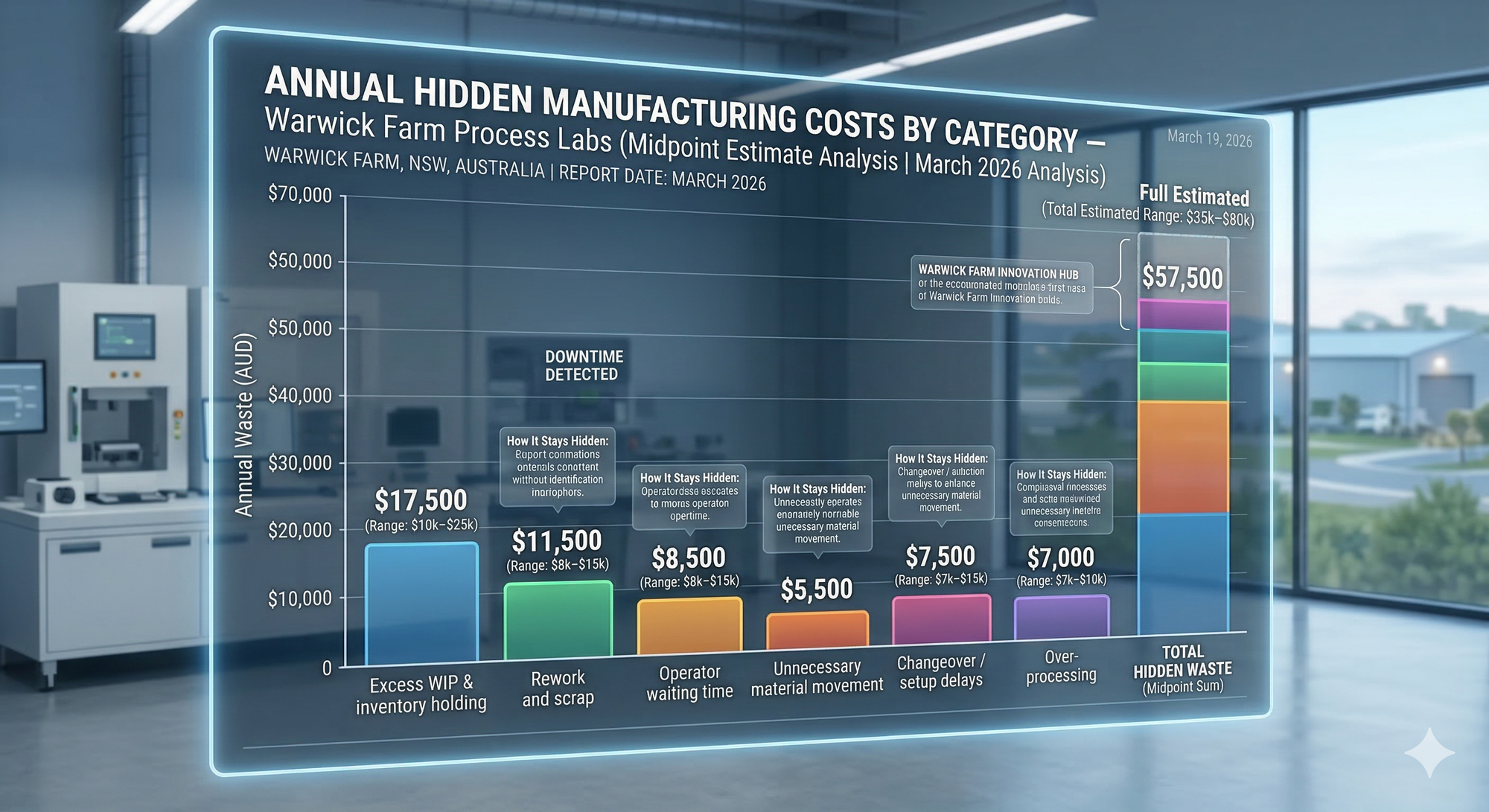 Chart: Breakdown of hidden manufacturing costs by category — bar chart showing the relative size of each cost area