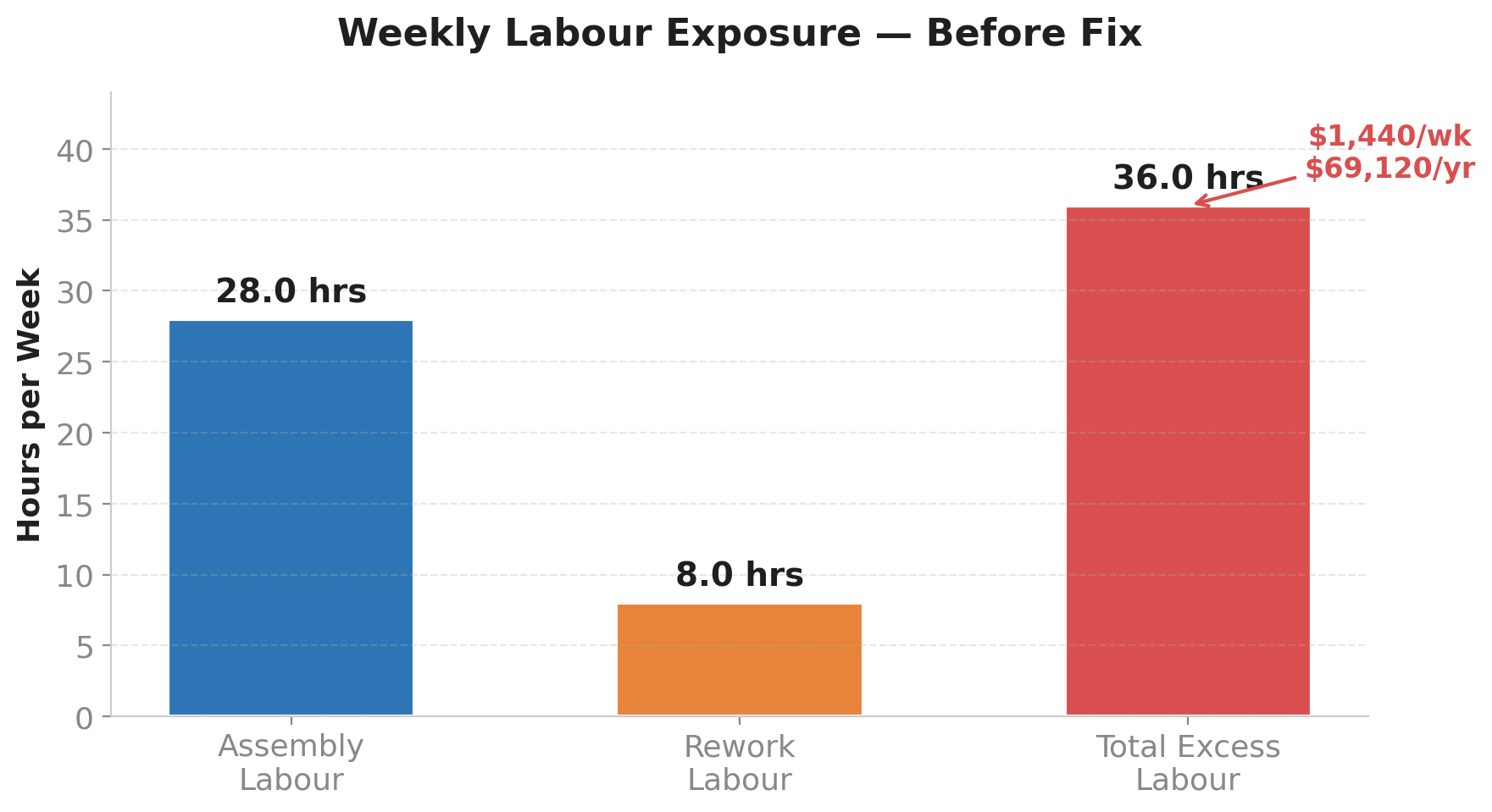 Bar chart showing weekly labour hours breakdown: assembly vs rework vs total — before state