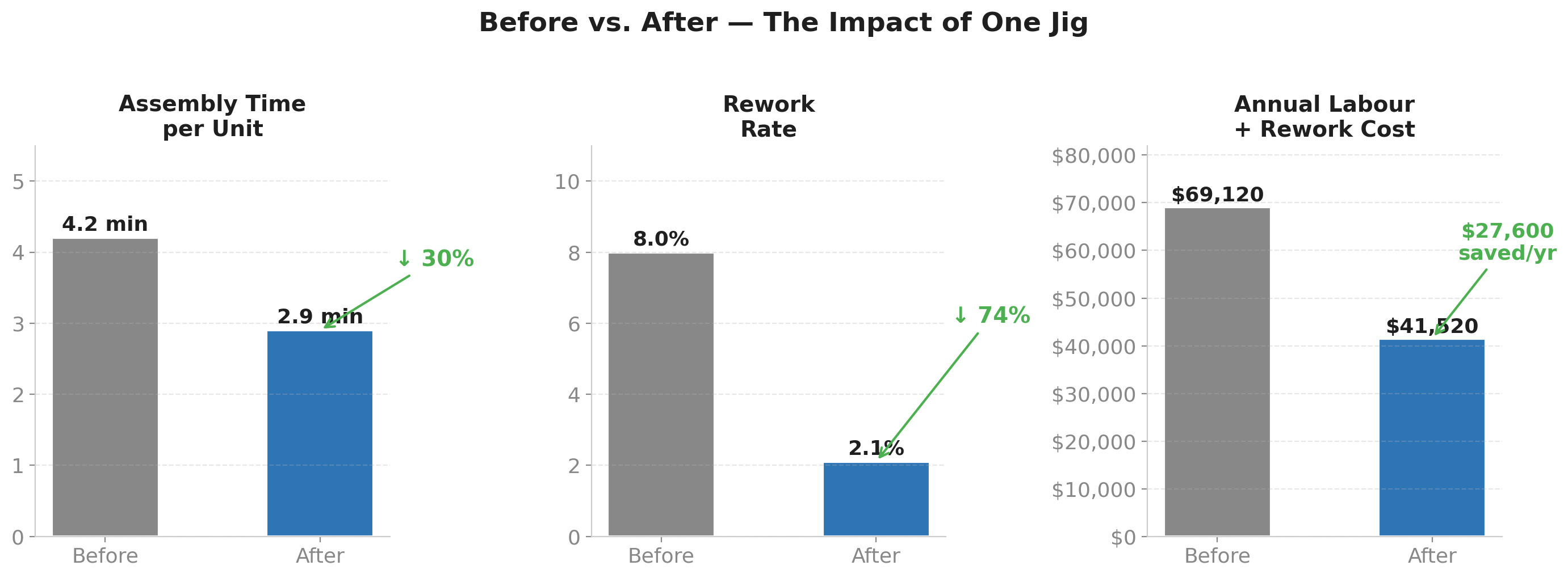 Side-by-side bar chart: Before vs After — assembly time, rework rate, annual cost