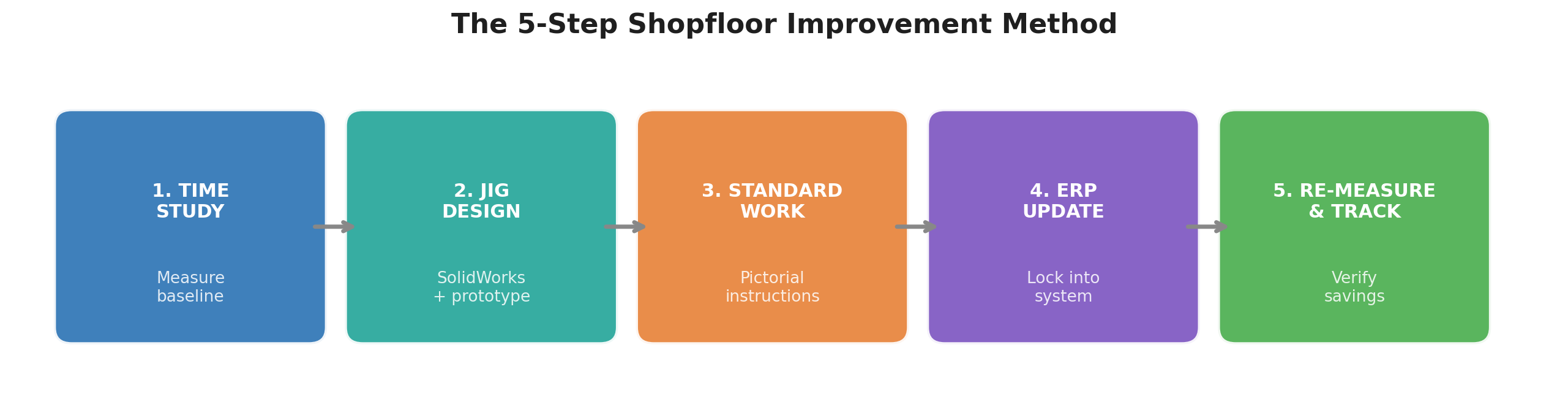 Flowchart: Time Study → Jig Design → Standard Work → ERP Update → Re-measure