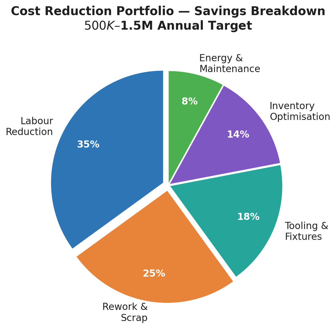 Pie chart: Cost reduction portfolio breakdown — labour, rework, tooling, inventory, energy