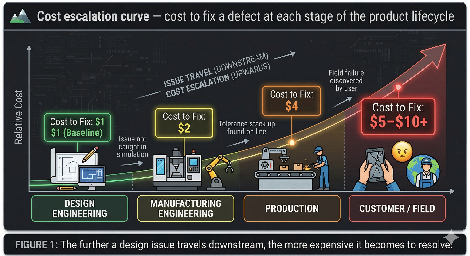 Cost escalation curve — cost to fix a defect at each stage of the product lifecycle