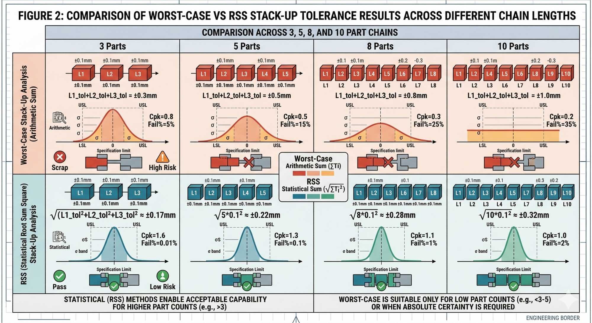 Chart: Comparison of worst-case vs RSS stack-up tolerance results across 3, 5, 8, and 10 part chains