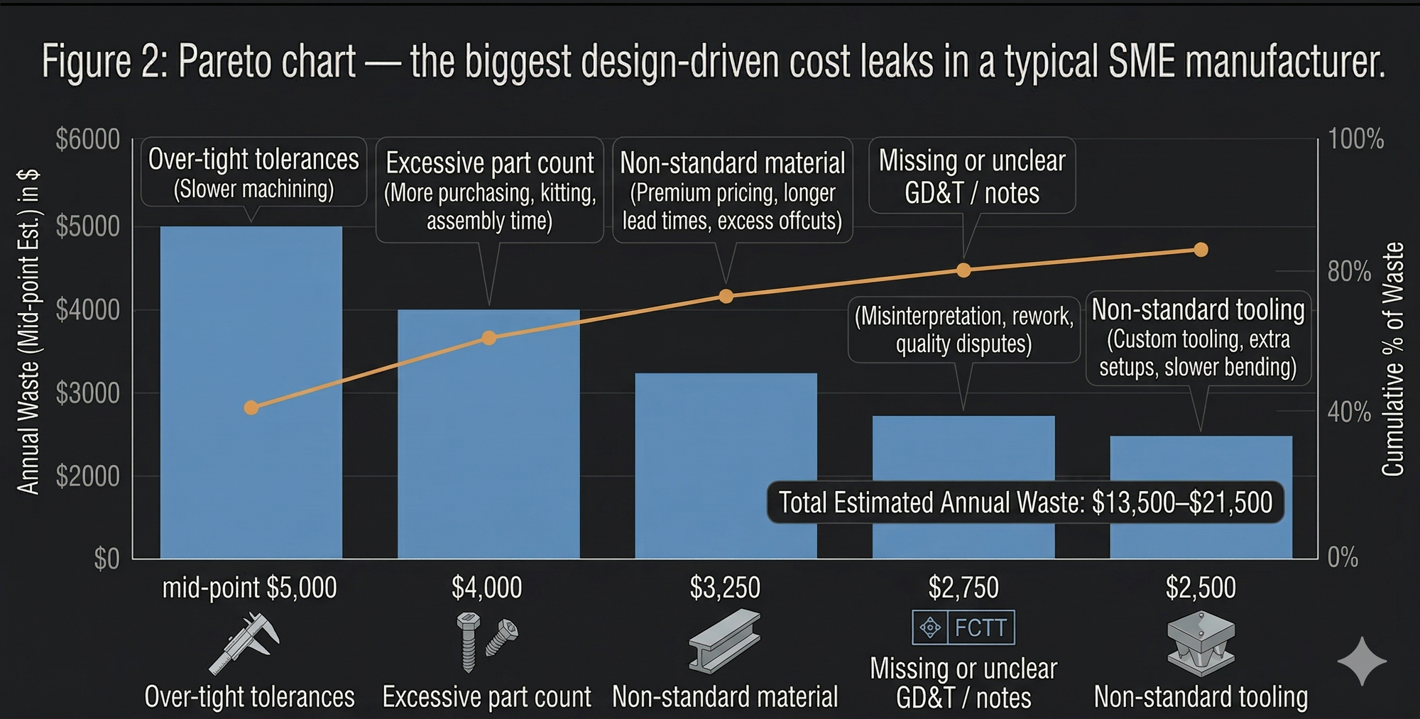 Pareto chart showing design-driven cost waste by category