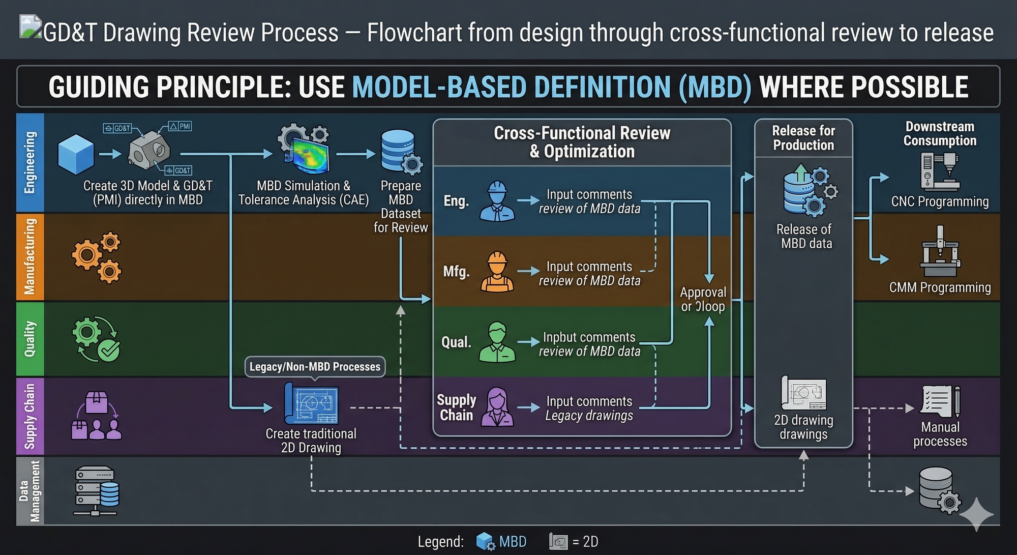 GD&T Drawing Review Process — Flowchart from design through cross-functional review to release