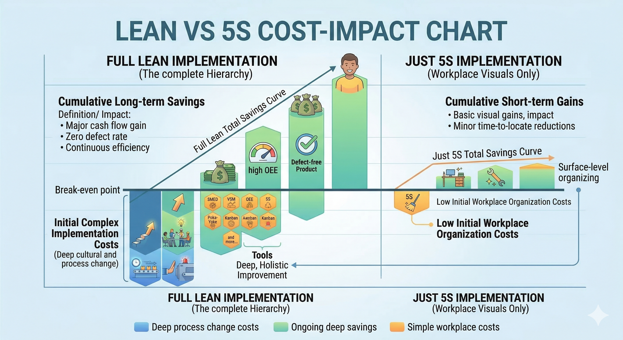 Cost Impact Comparison — 5S Only vs Full Lean Implementation